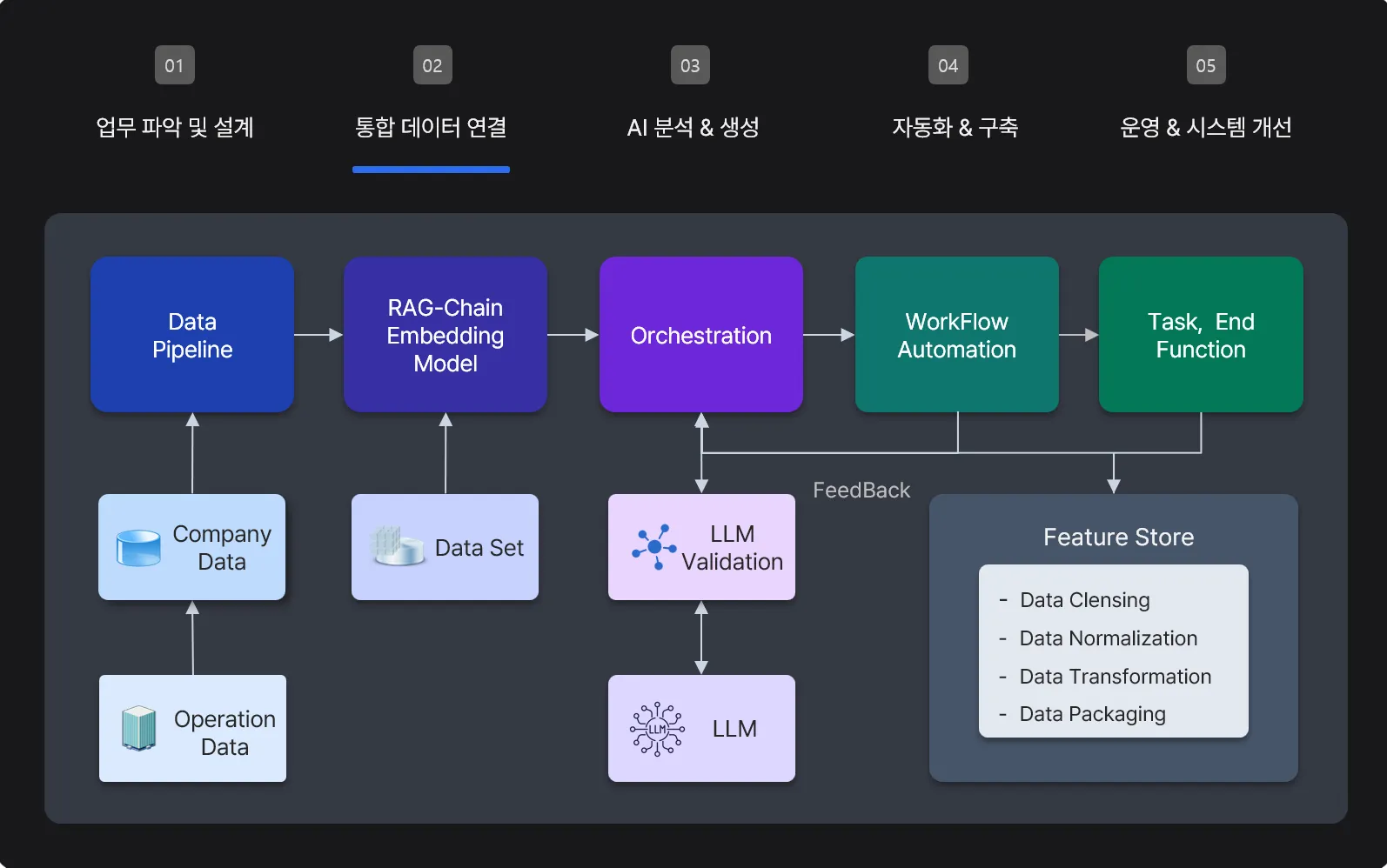 AI 업무 프로세스 자동화 사례